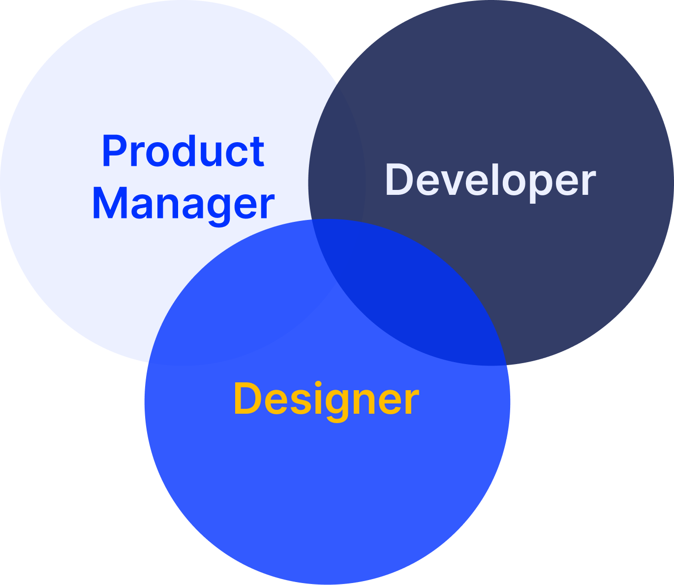 Diagrama do product trio: designer, PM e engenheiro a colaborar