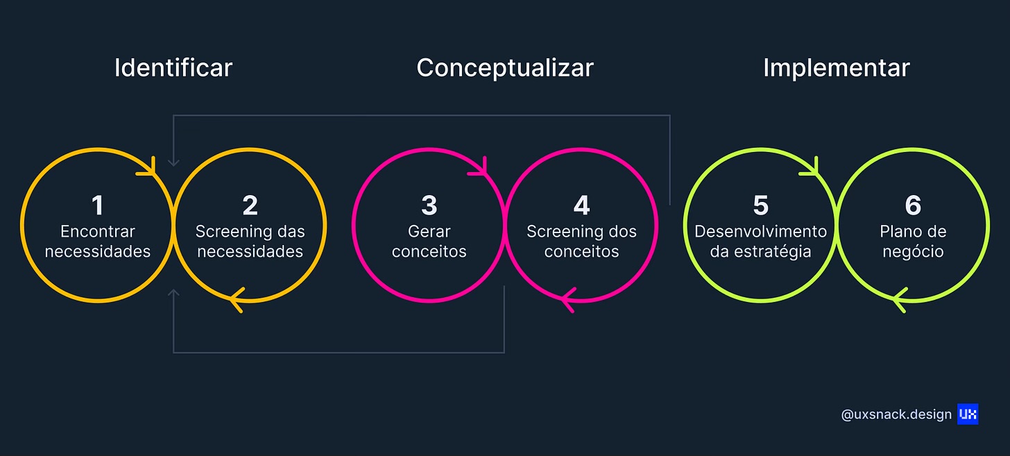 Processo de biodesign aplicado a contexto clínico