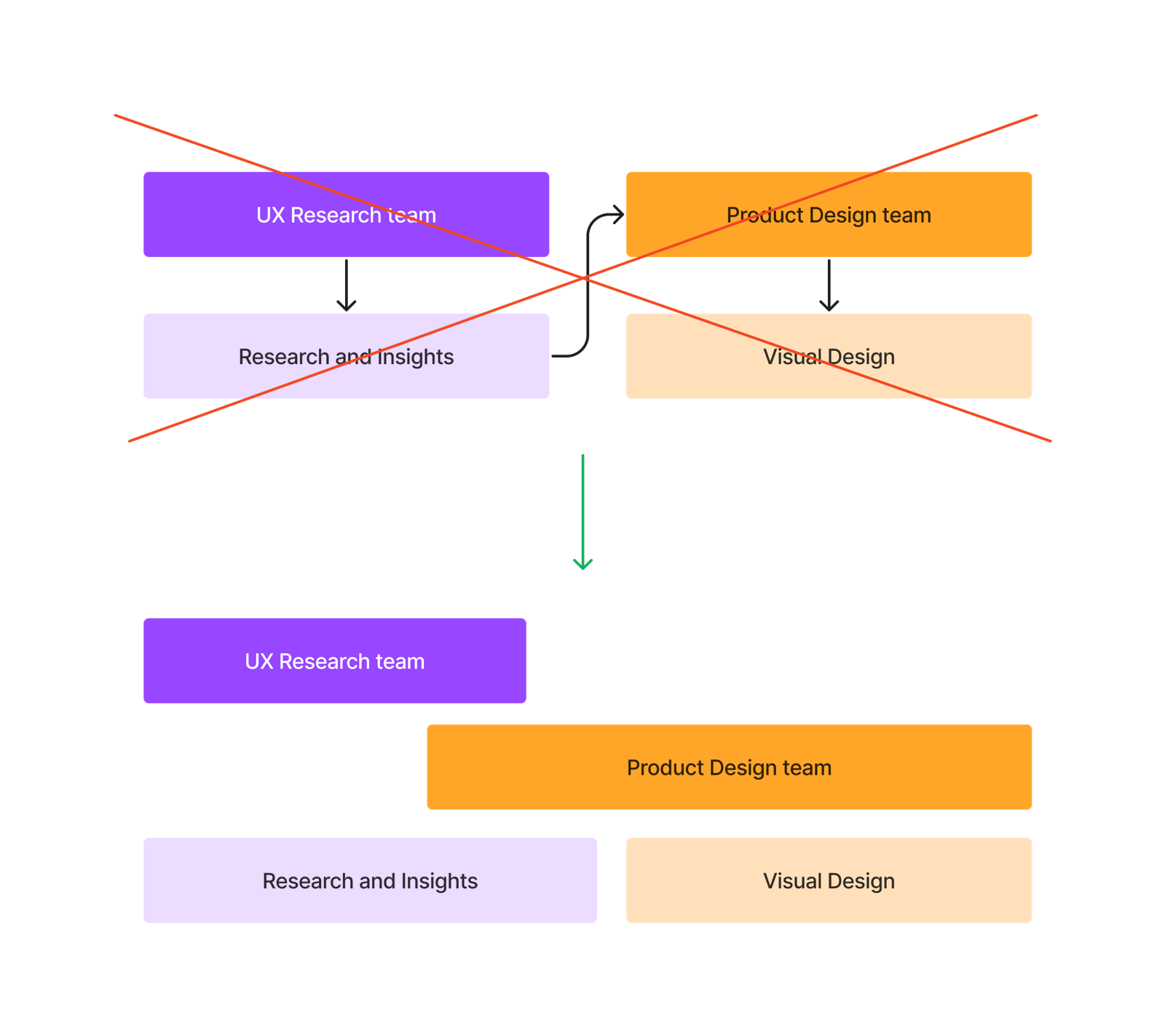Designer a conduzir research com utilizadores